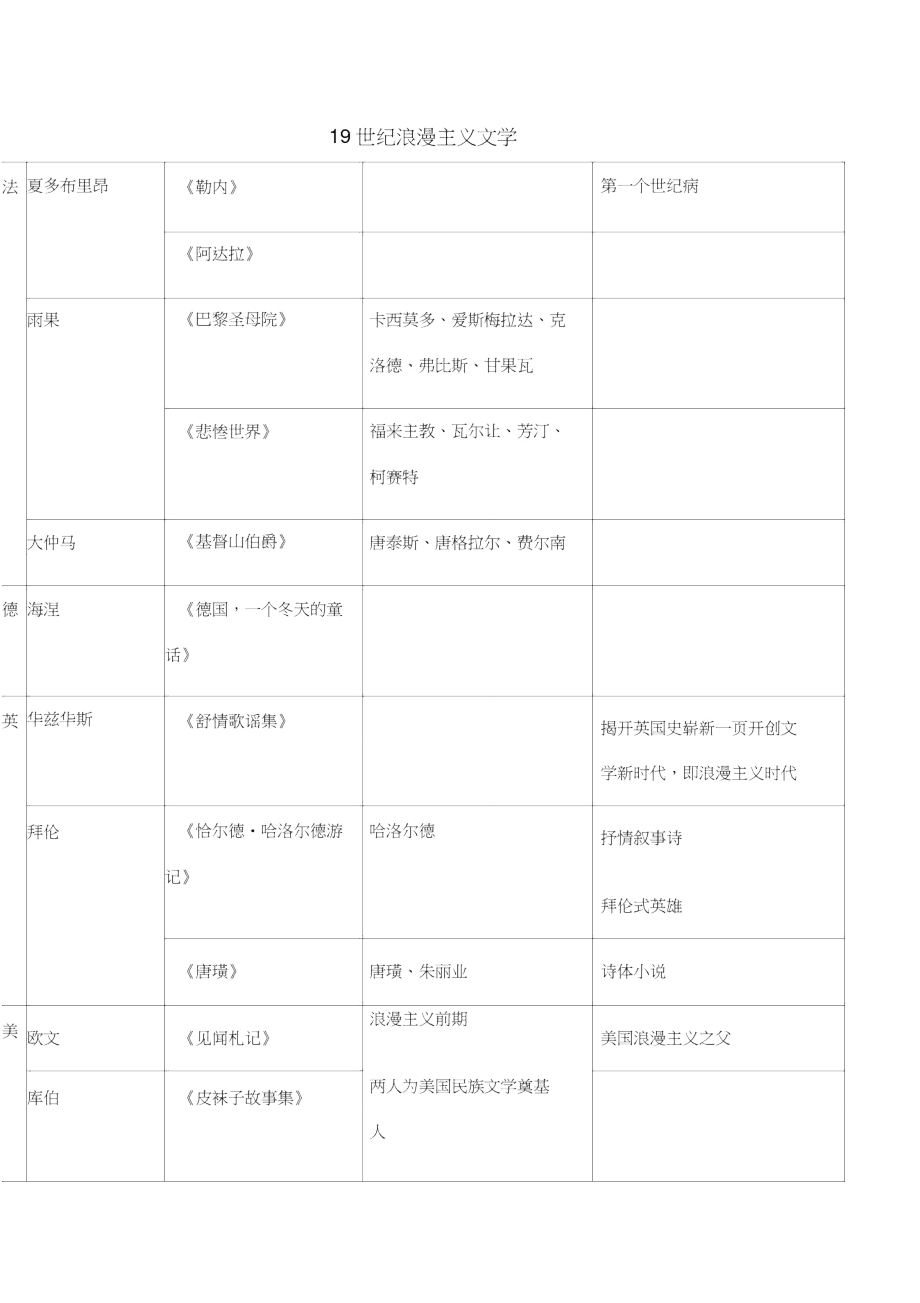 外国文学十九世纪作家作品.doc_第1页