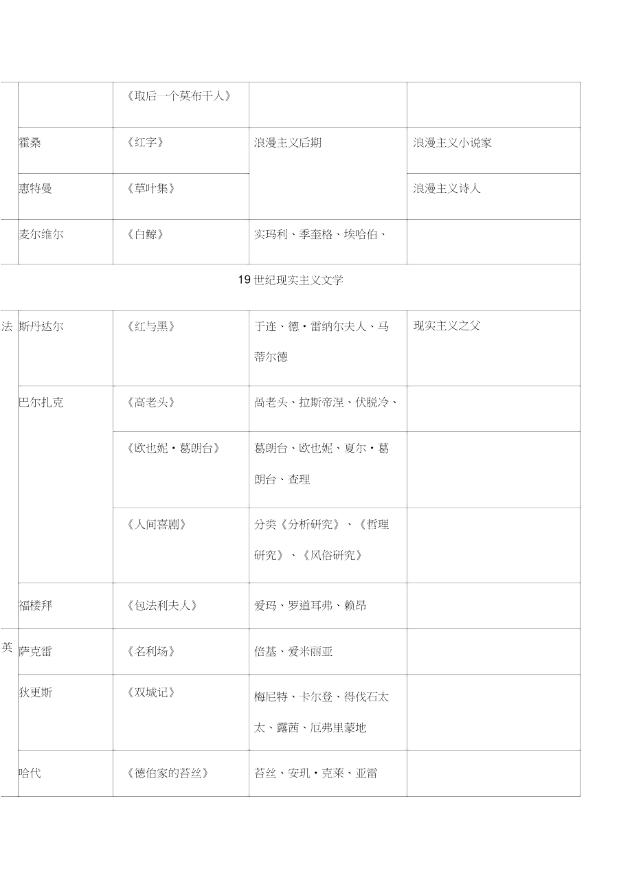 外国文学十九世纪作家作品.doc_第2页