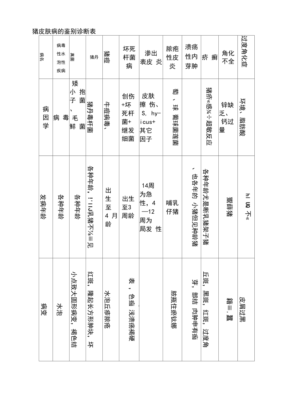 常见猪病诊断对照表归纳.docx_第3页