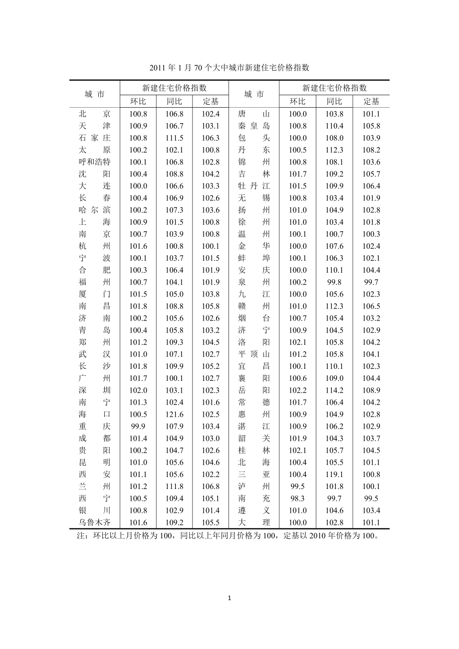 大中城市新建住宅价格指数.docx_第1页