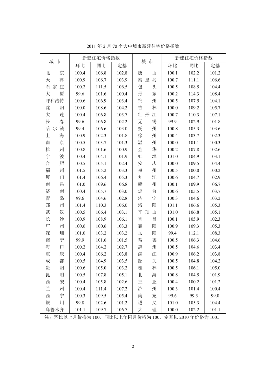 大中城市新建住宅价格指数.docx_第2页