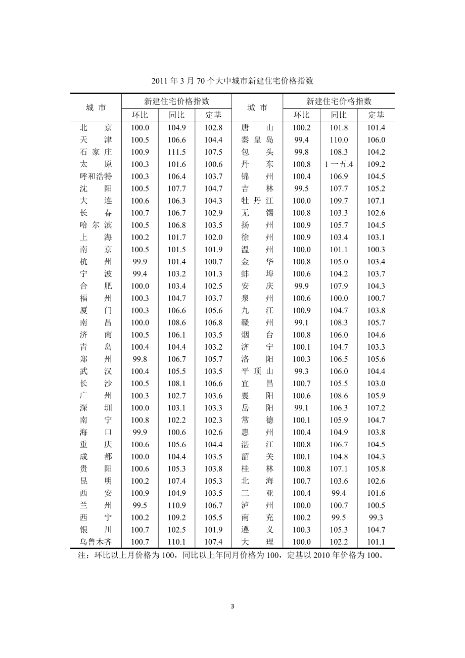 大中城市新建住宅价格指数.docx_第3页