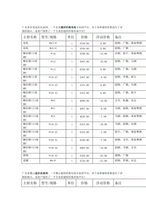 广东造价信息网最新建材价格行情--钢材价格.docx