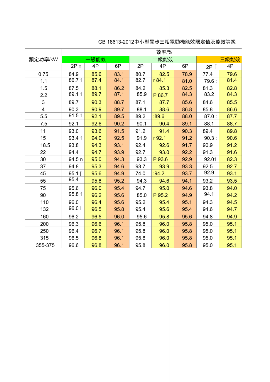 GB18613-2012中小型异步三相电动机能效限定值及能效等级.doc_第1页