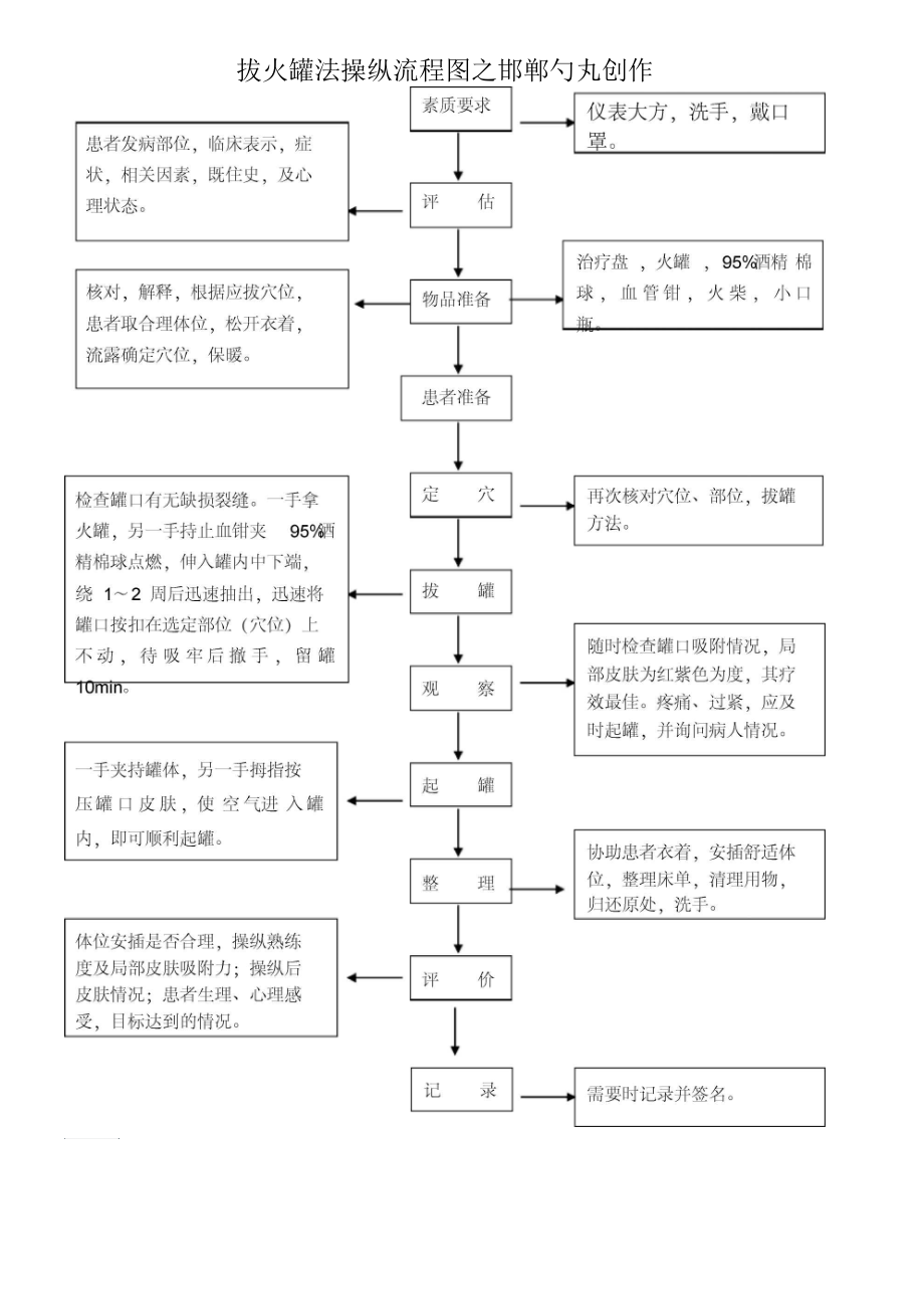 拔火罐法操作流程图.docx_第1页