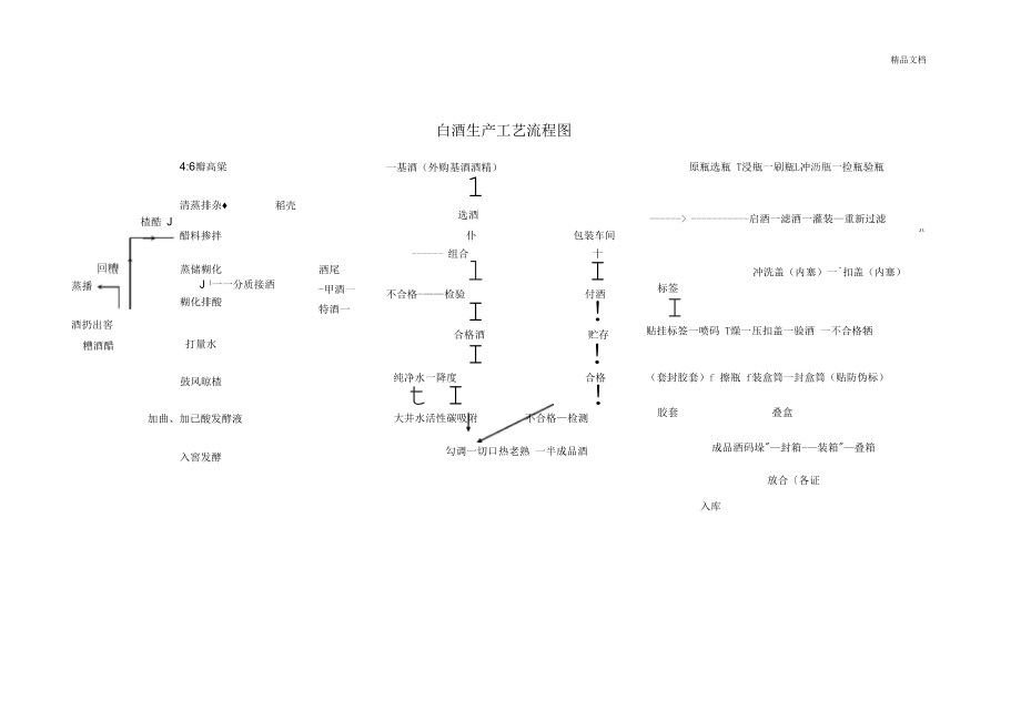 白酒生产工艺流程图.docx_第1页