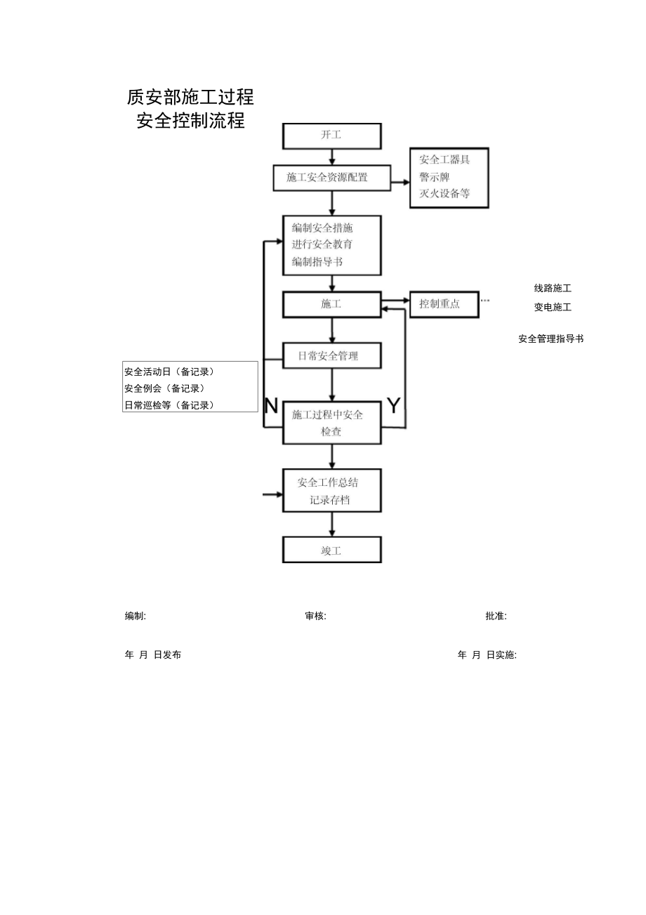 质安部施工过程安全控制流程.doc_第1页