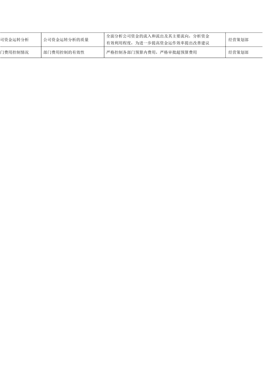 财务部经理岗位任务绩效考核指标[资料].docx_第2页
