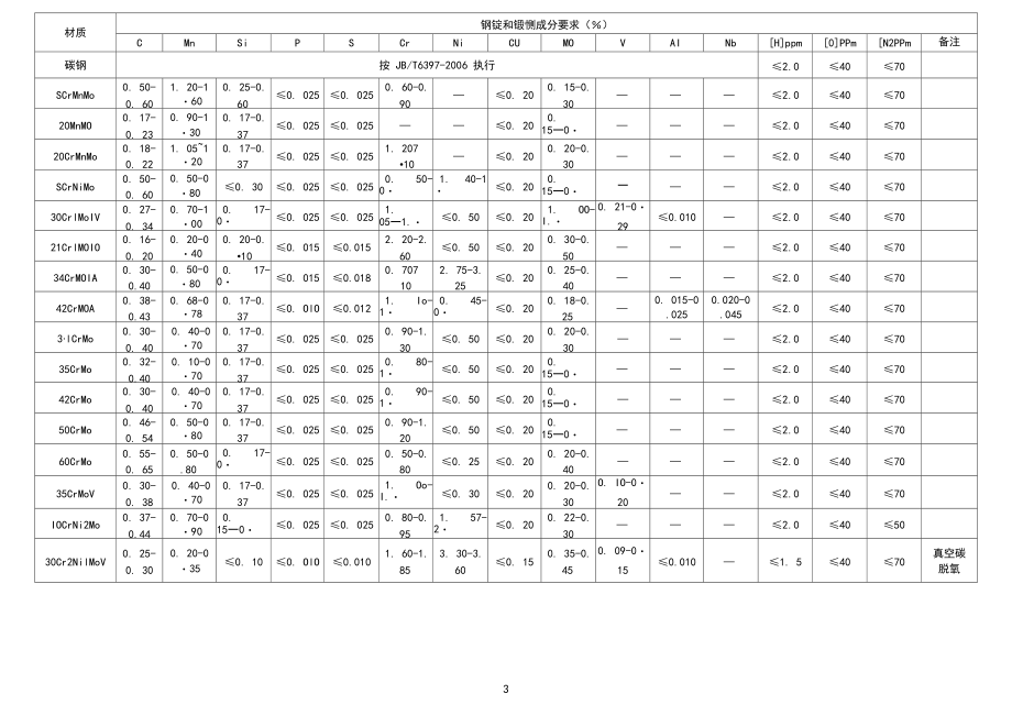 锻件钢锭通用技术要求.docx_第3页