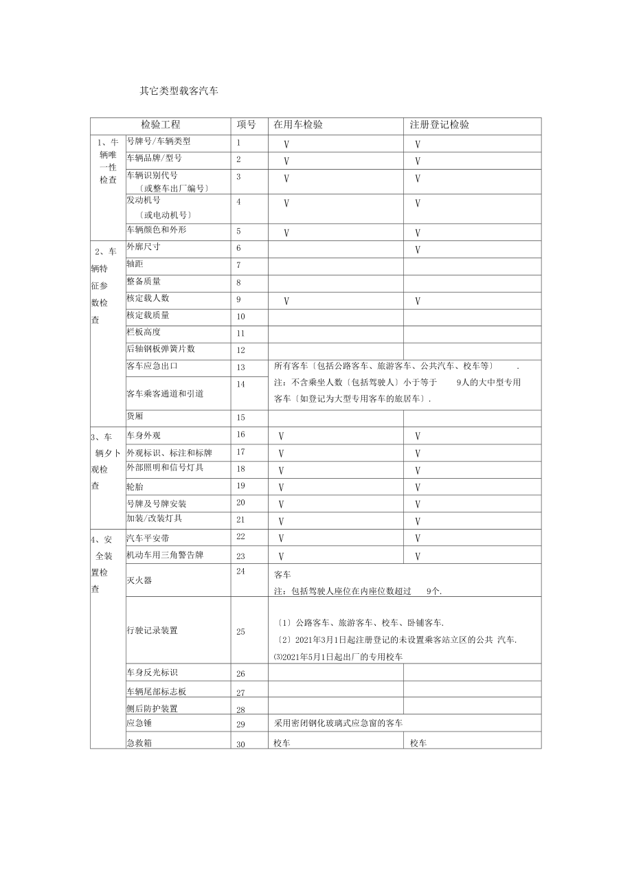 GB21861检验项目按车型分类.docx_第3页