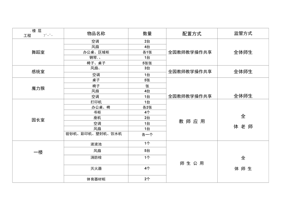 幼儿园物品配置分项统计表1.2..docx_第1页