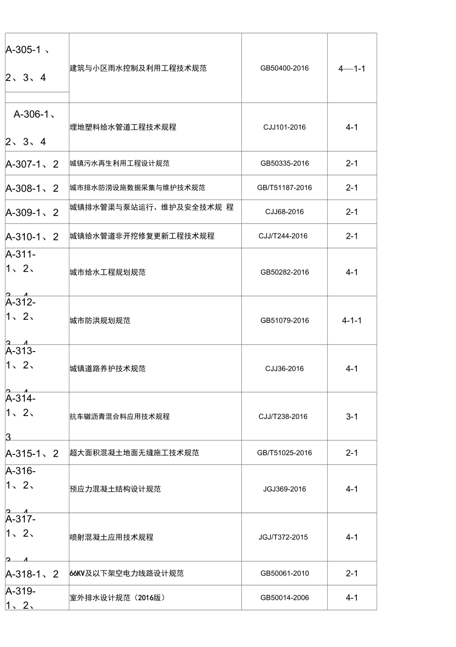 市政规范汇总.docx_第1页