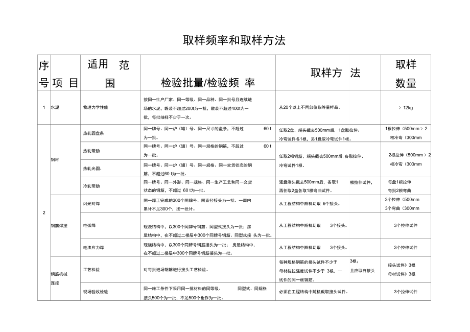 水利工程检测取-样-频-率-和-取-样-方-法.doc_第2页