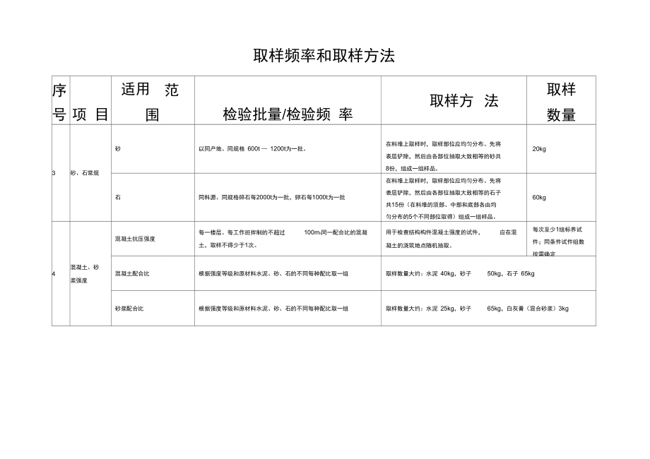 水利工程检测取-样-频-率-和-取-样-方-法.doc_第3页