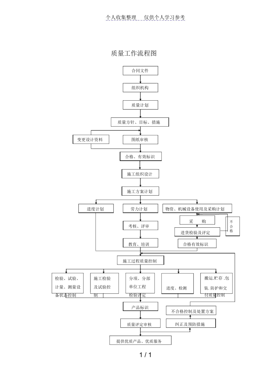 质量工作流程图.docx_第1页