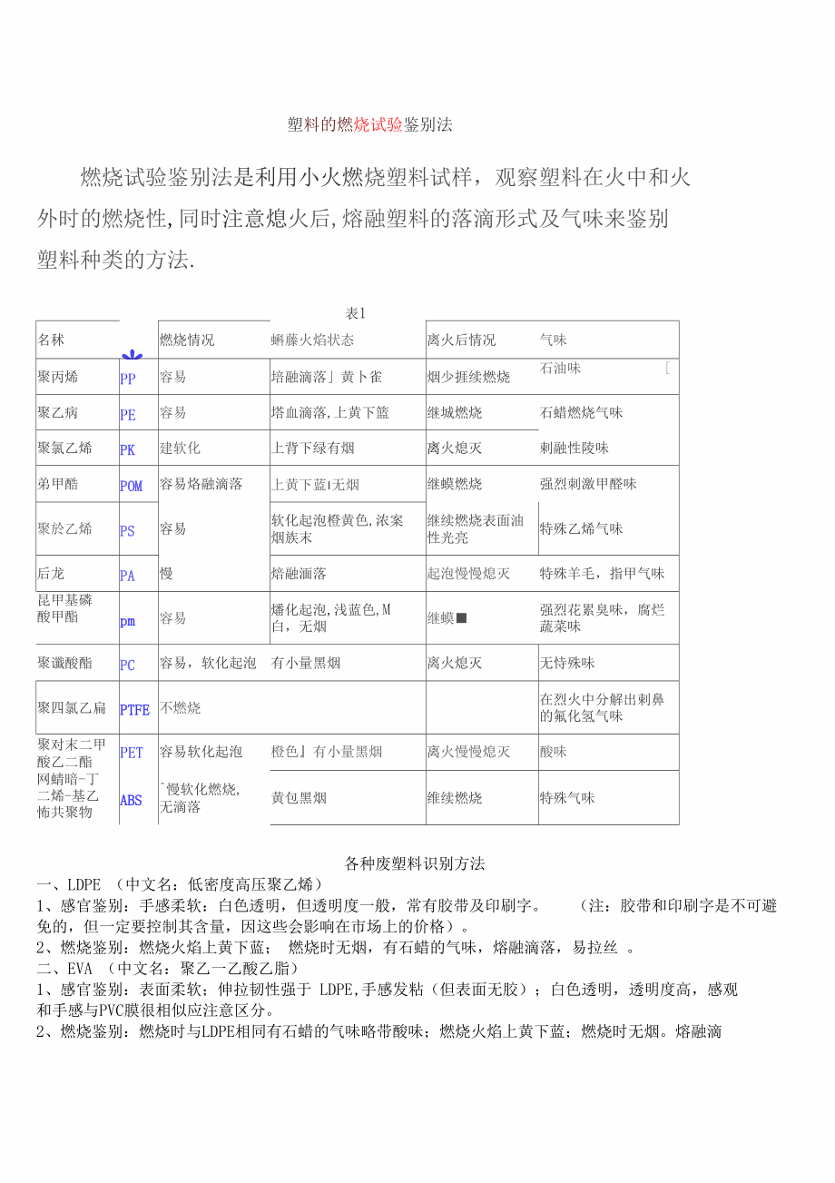 塑料燃烧试验鉴别法.docx_第1页