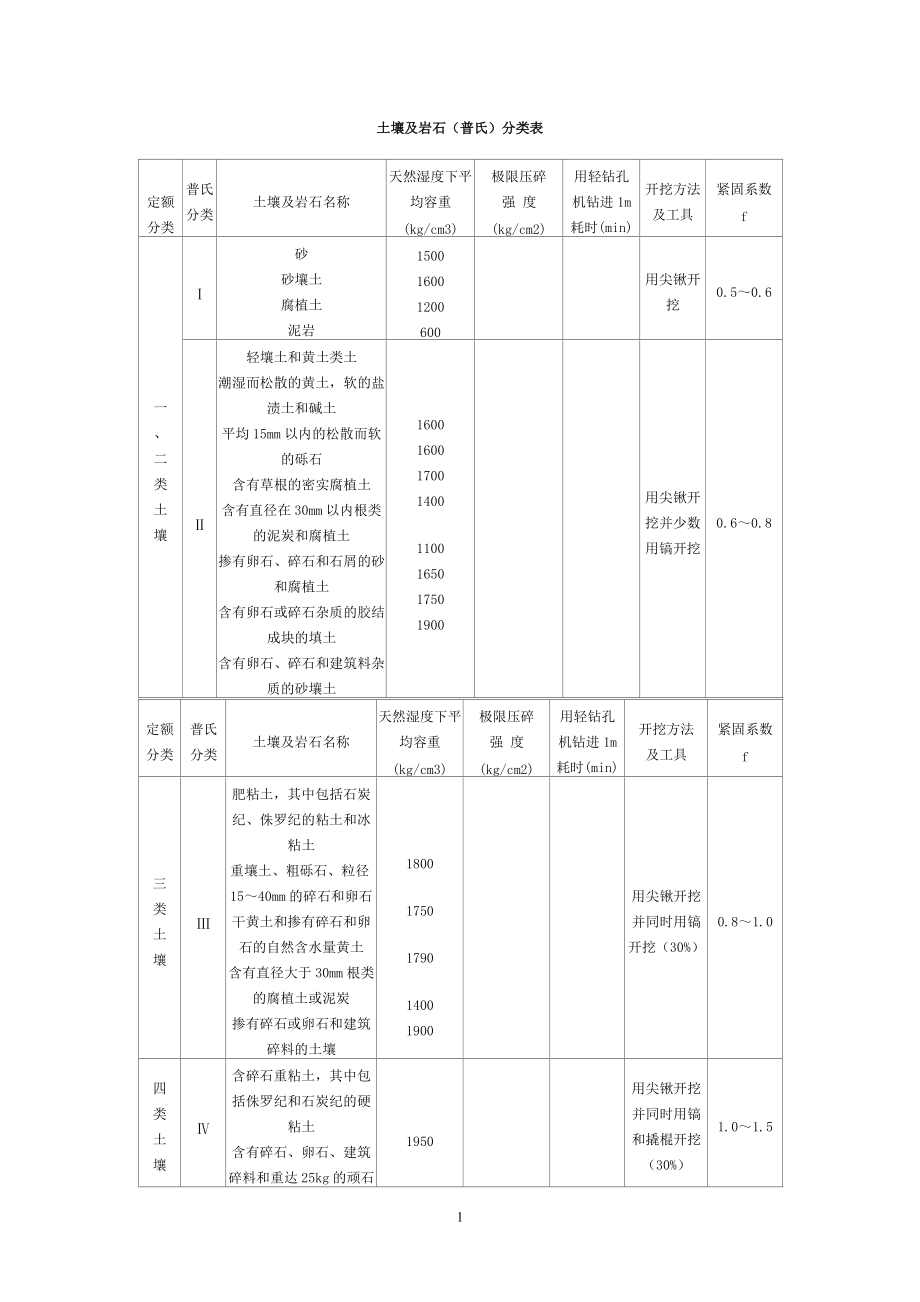 土壤及岩石分类表.doc_第1页