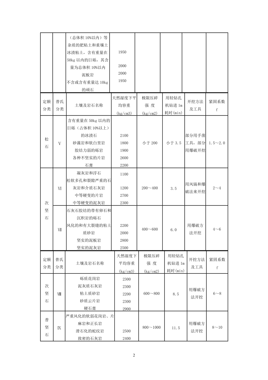 土壤及岩石分类表.doc_第2页