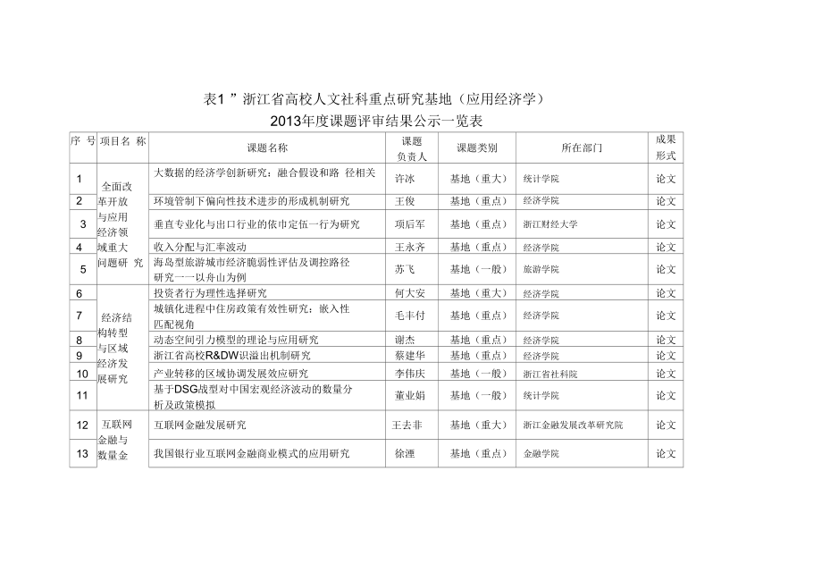 表1浙江省高校人文社科重点研究基地(应用经济学).docx_第1页