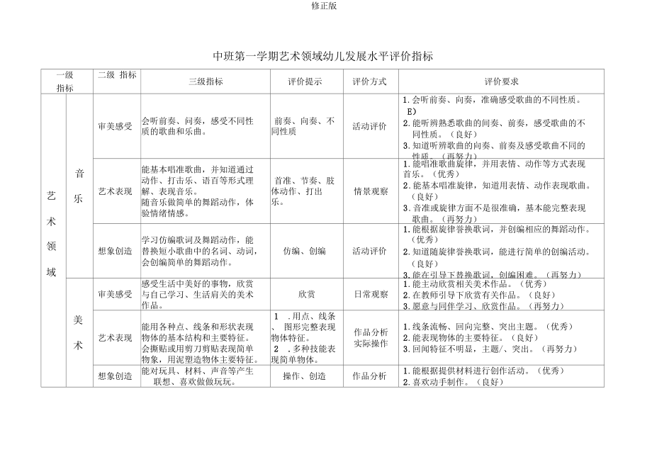 艺术领域幼儿发展水平评价指标_修正版.docx_第3页