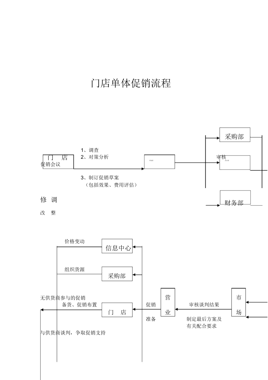 门店单体促销流程.docx_第1页