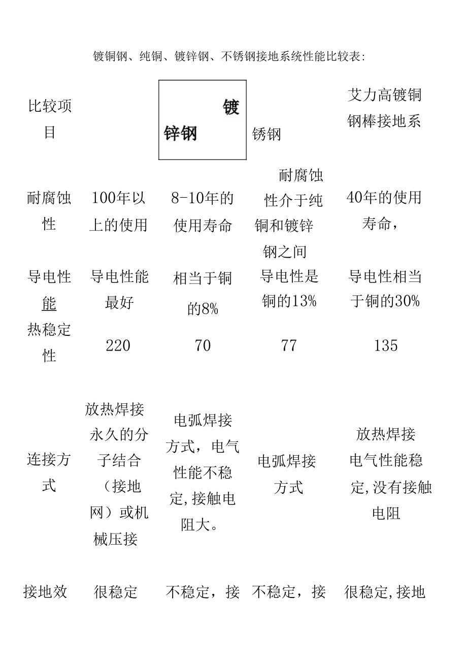 镀铜钢、纯铜、镀锌钢、不锈钢接地系统性能比较附件.docx_第2页