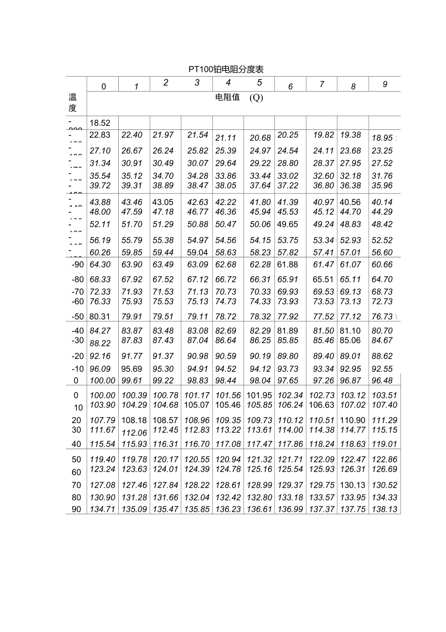 pt100对照表.doc_第1页