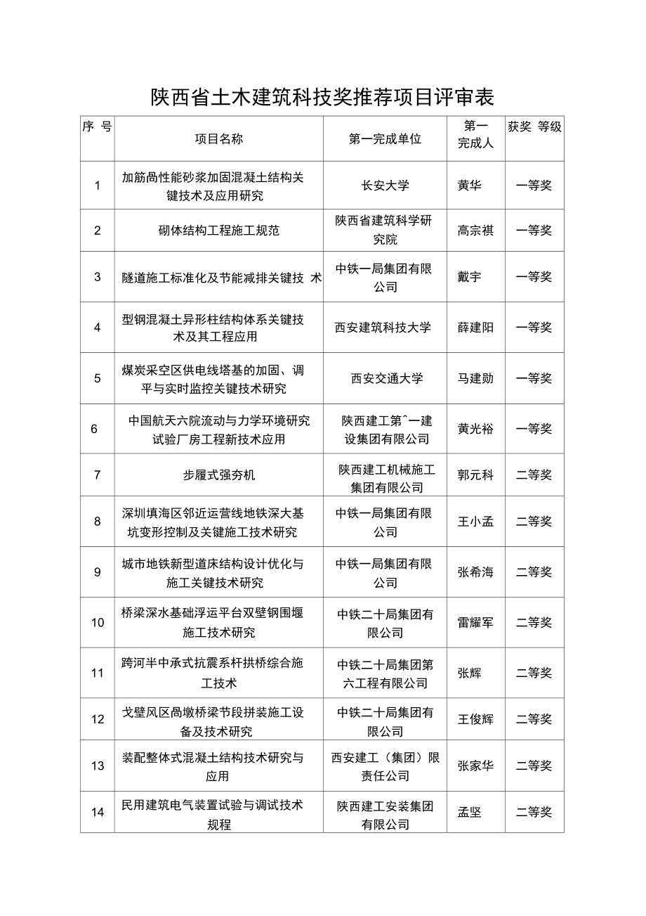 陕西省土木建筑科技奖推荐项目评审表.doc_第1页