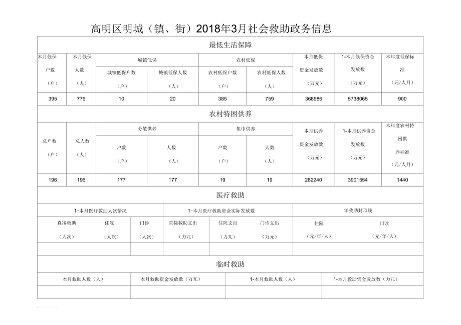 高明区明城(镇、街)2018年3月社会救助政务信息.docx_第1页