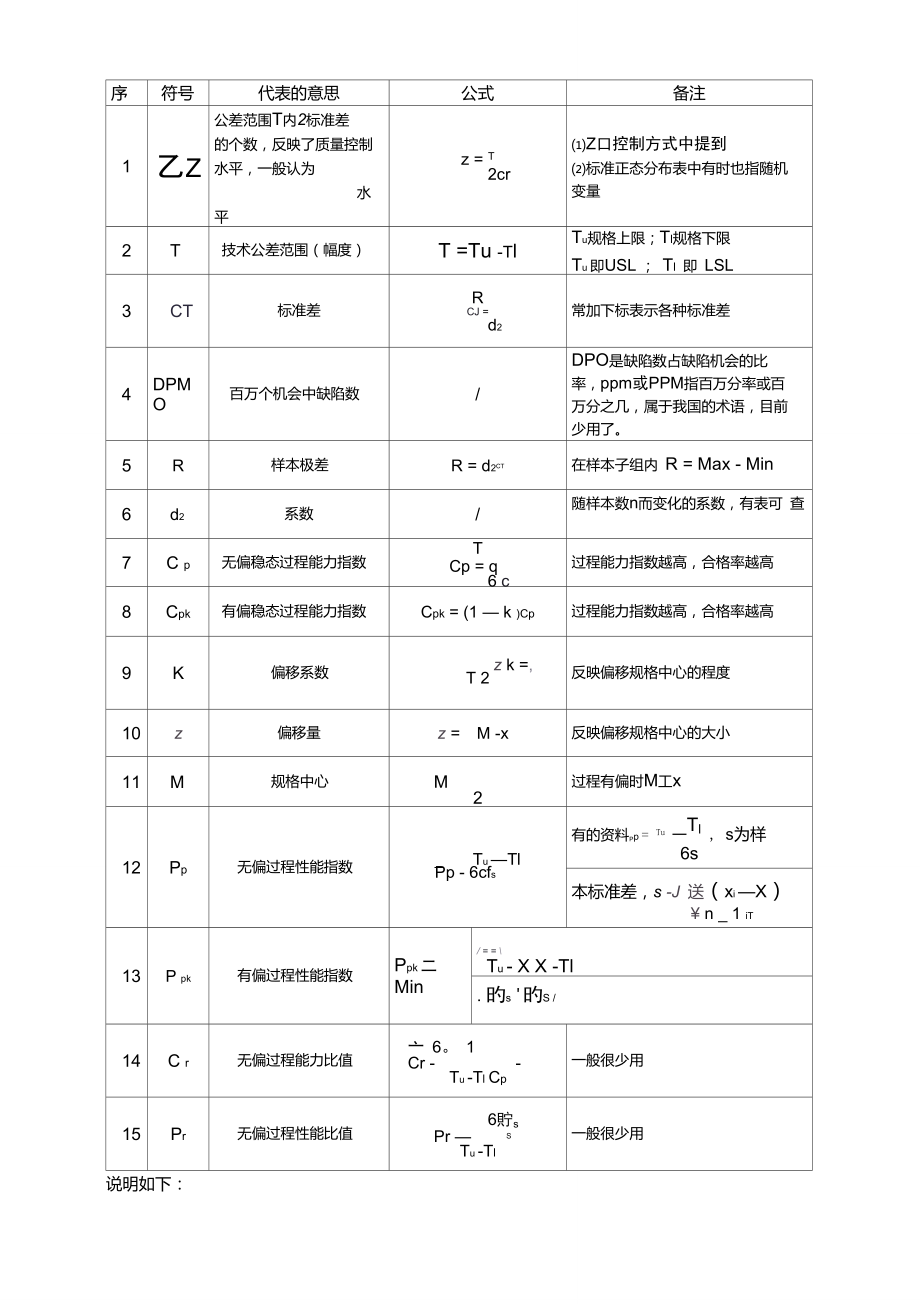 Z值、CP、PP、CPK、PPK、CR、PR之间的关联公式总结.doc_第1页