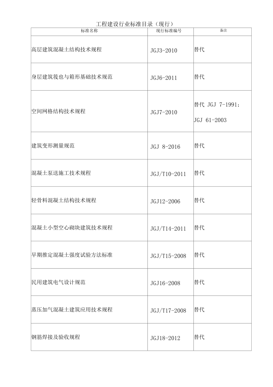 工程建设行业标准更新.docx_第1页