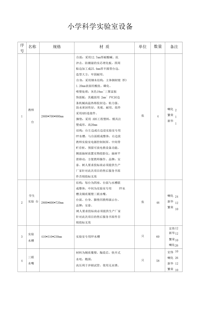 小学科学试验室设备汇总.docx_第1页