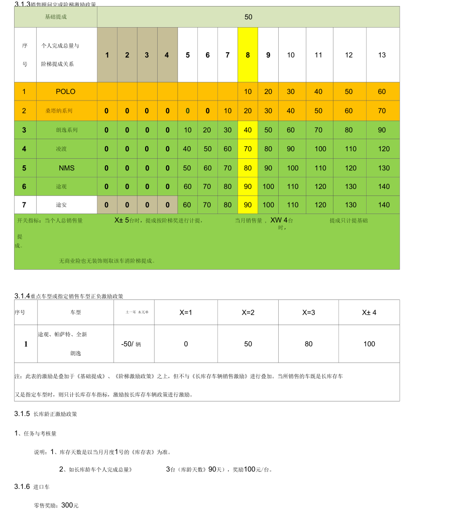 汽车4S店薪酬方案(上海大众).docx_第2页