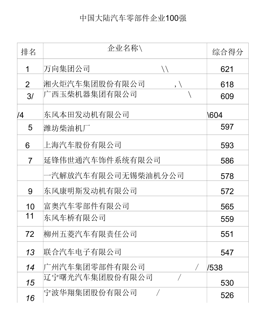 大陆汽车零部件百强.docx_第1页