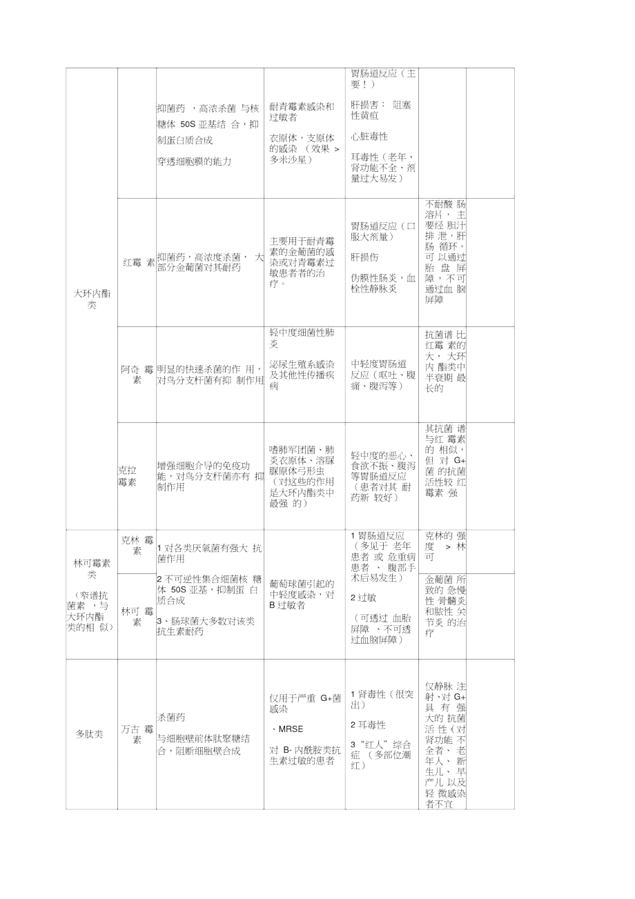 抗生素抗菌谱.doc_第2页