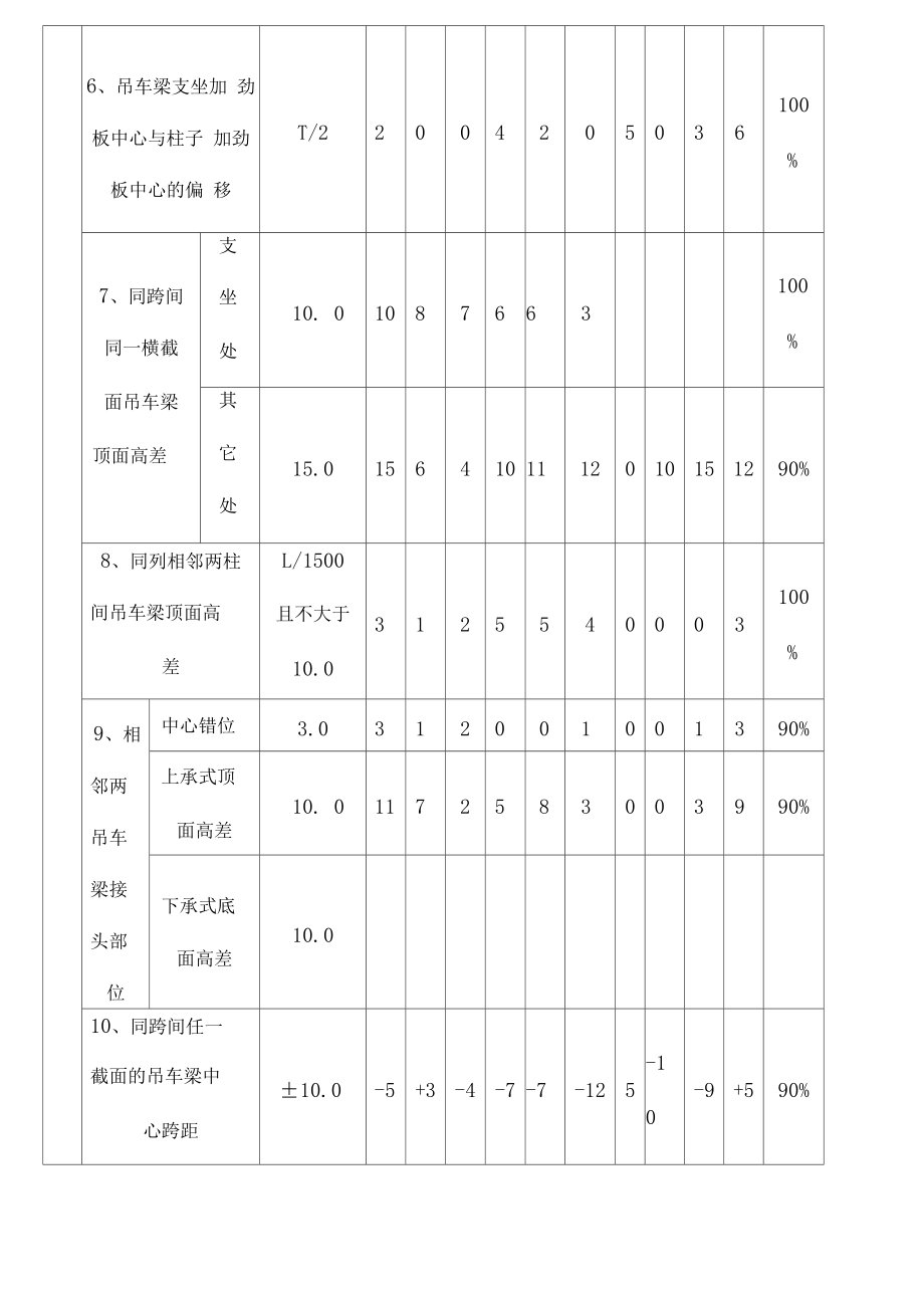 钢吊车梁安装质量检查记录—表一.docx_第3页