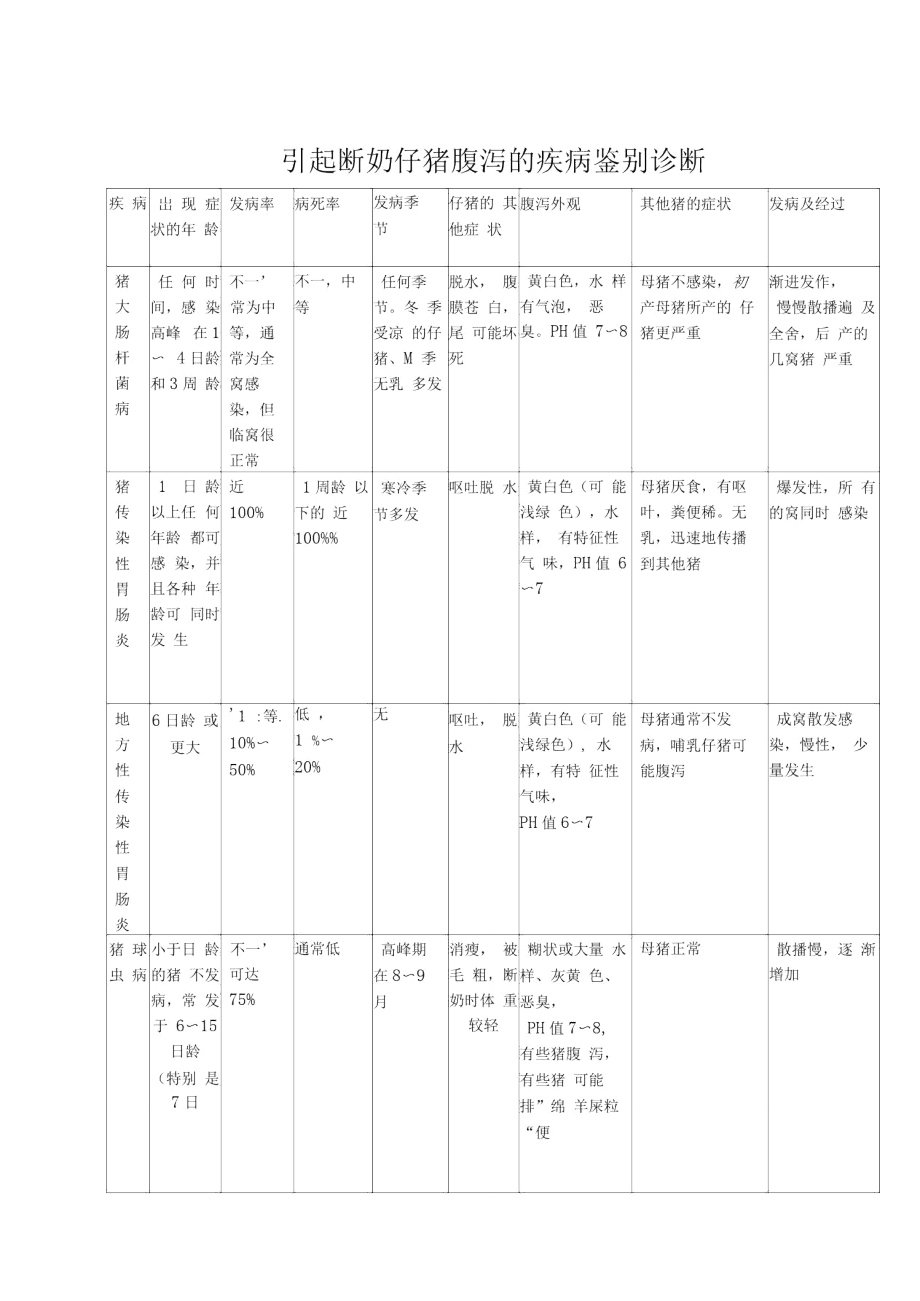 引起断奶仔猪腹泻的疾病鉴别诊断.doc_第1页