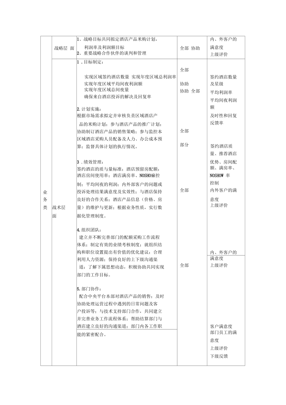 分公司酒店合约部高级销售经理职位描述.docx_第2页