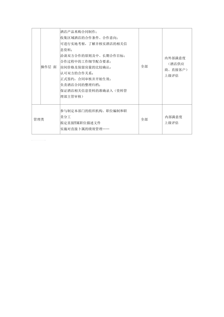 分公司酒店合约部高级销售经理职位描述.docx_第3页