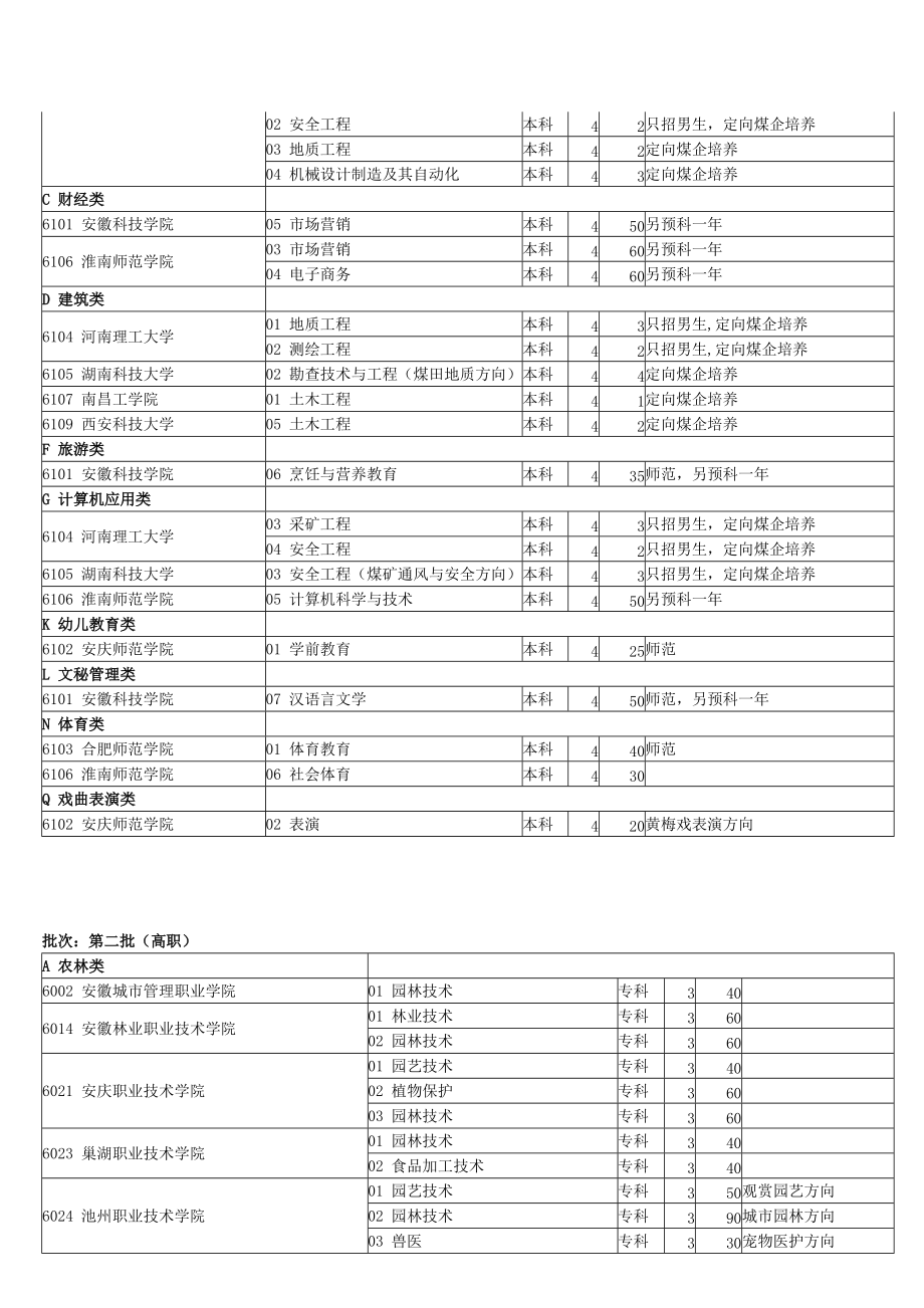 安徽省年度对口招生计划.docx_第3页