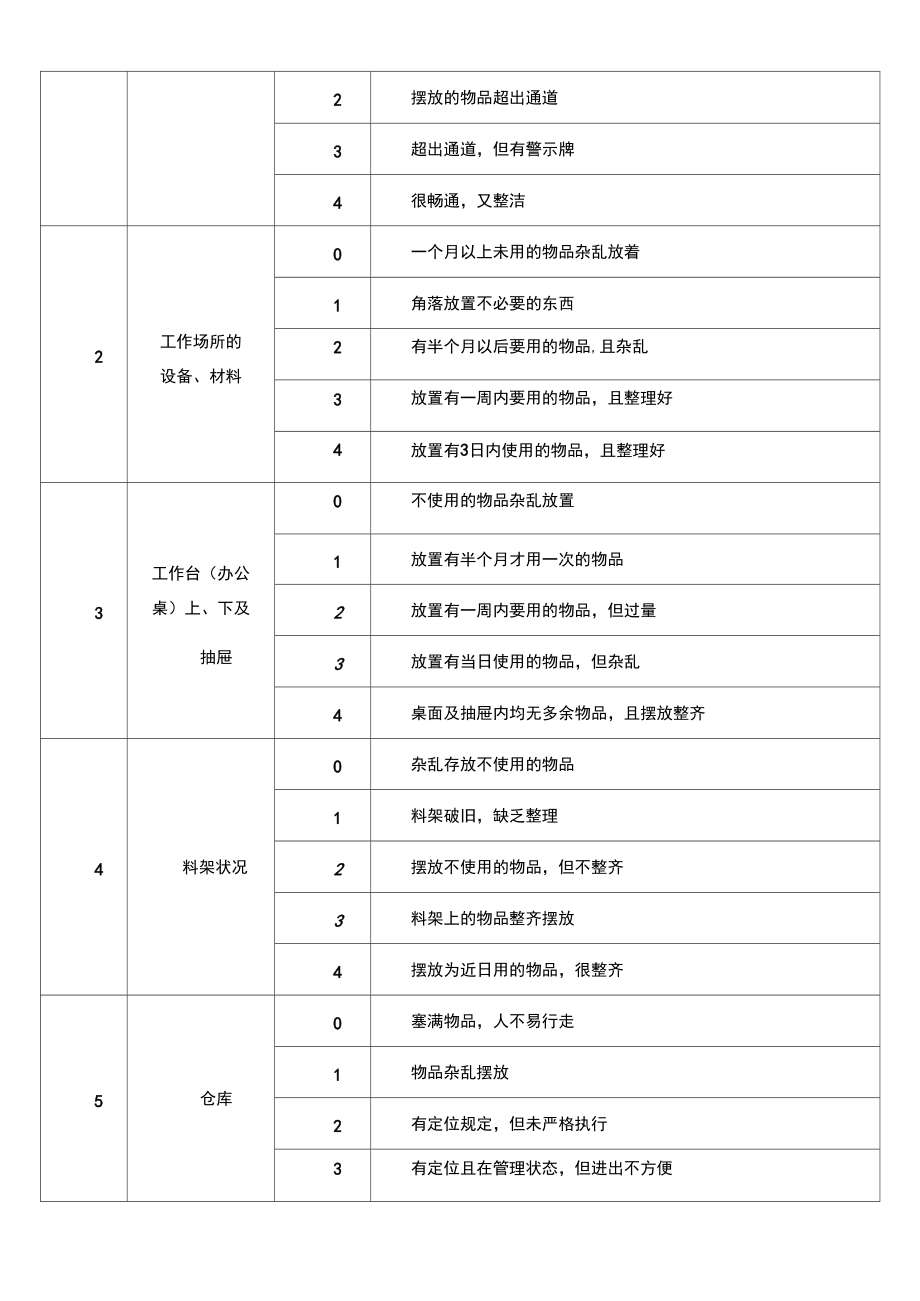 7S管理及考核制度.docx_第2页