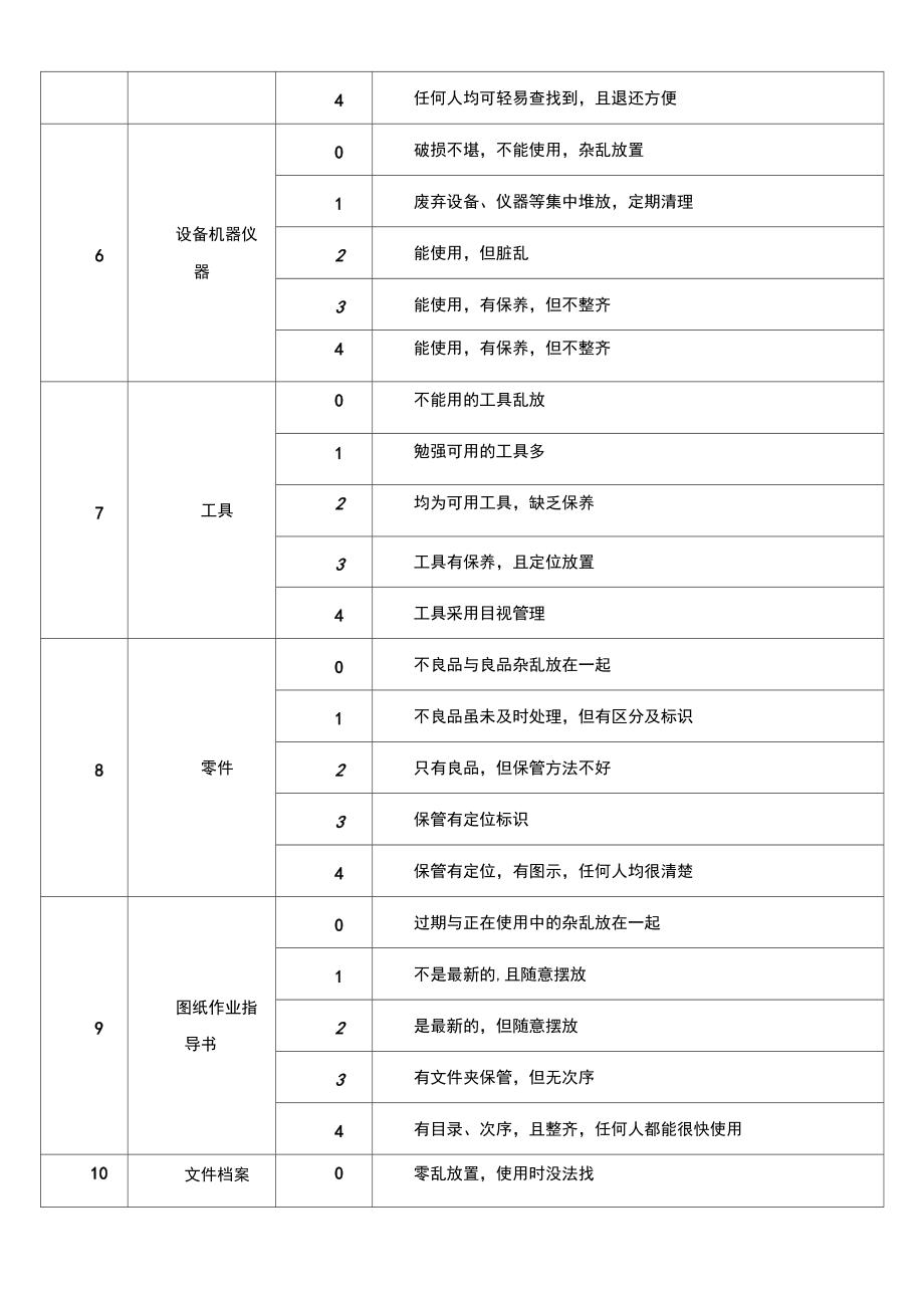 7S管理及考核制度.docx_第3页