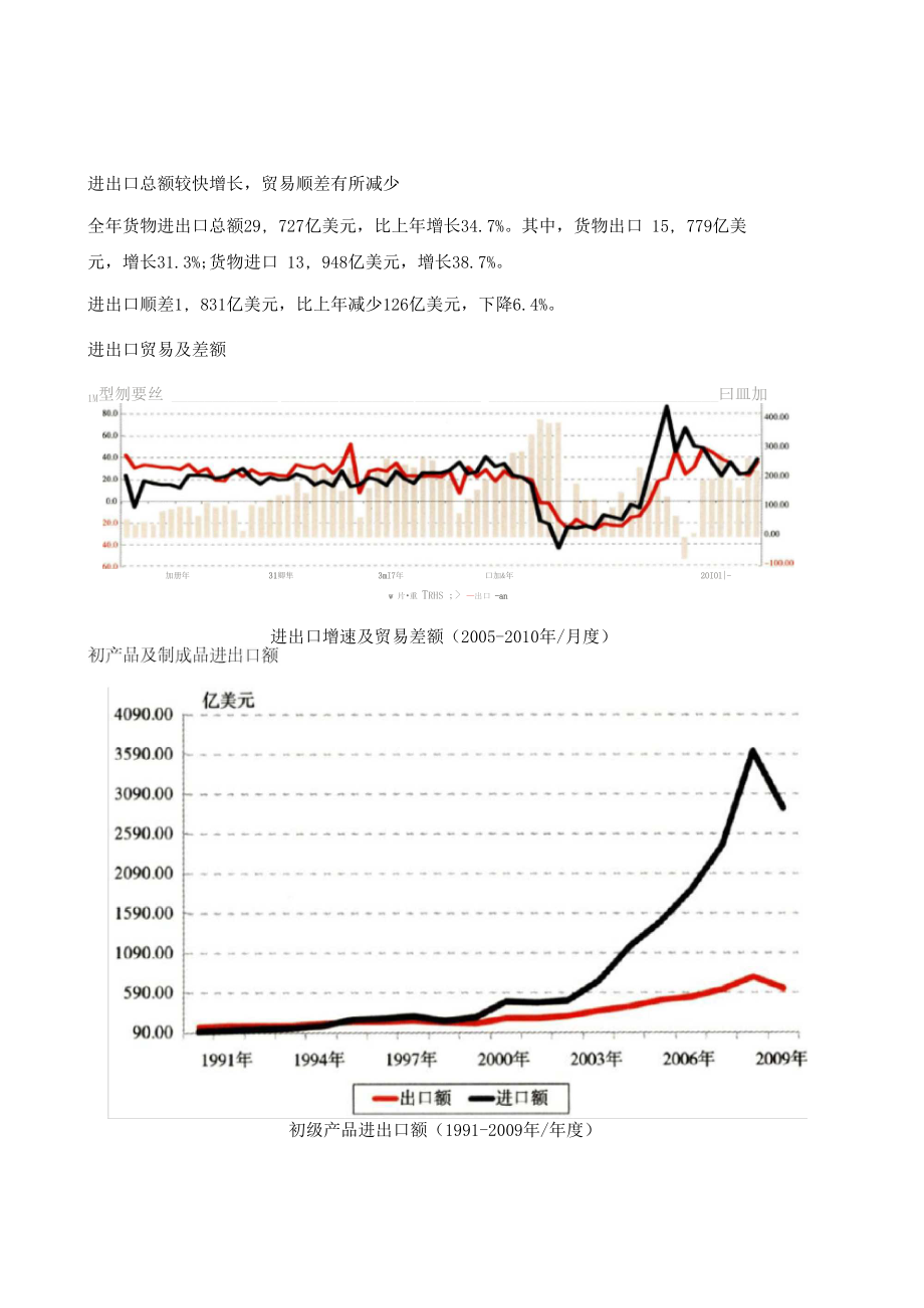 对外贸易2010-2011.docx_第2页