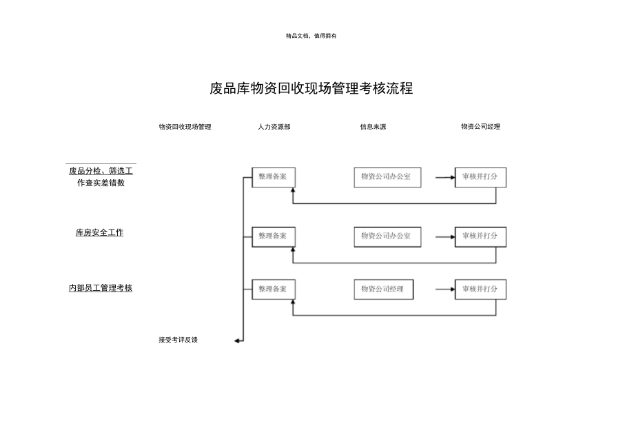 海问彩虹集团—物资回收三.doc_第2页