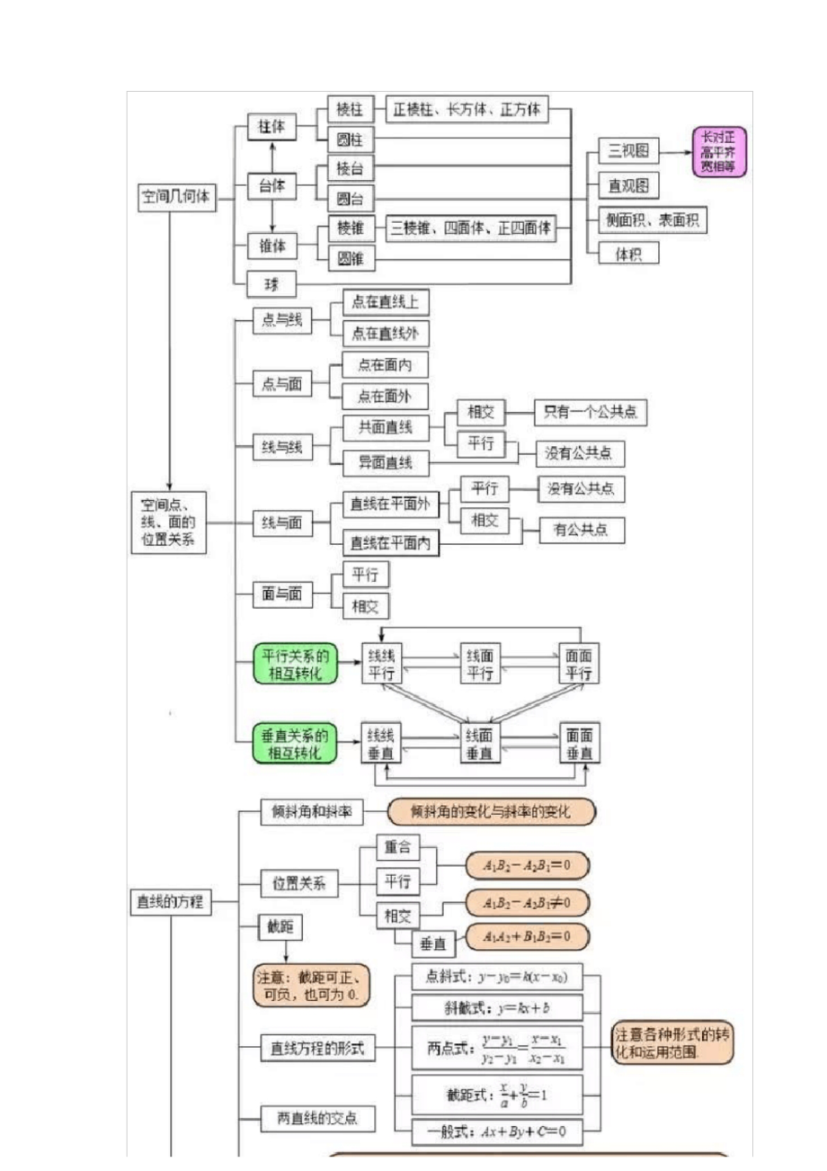 最全归纳高中数学最全的思维导图 .docx_第2页