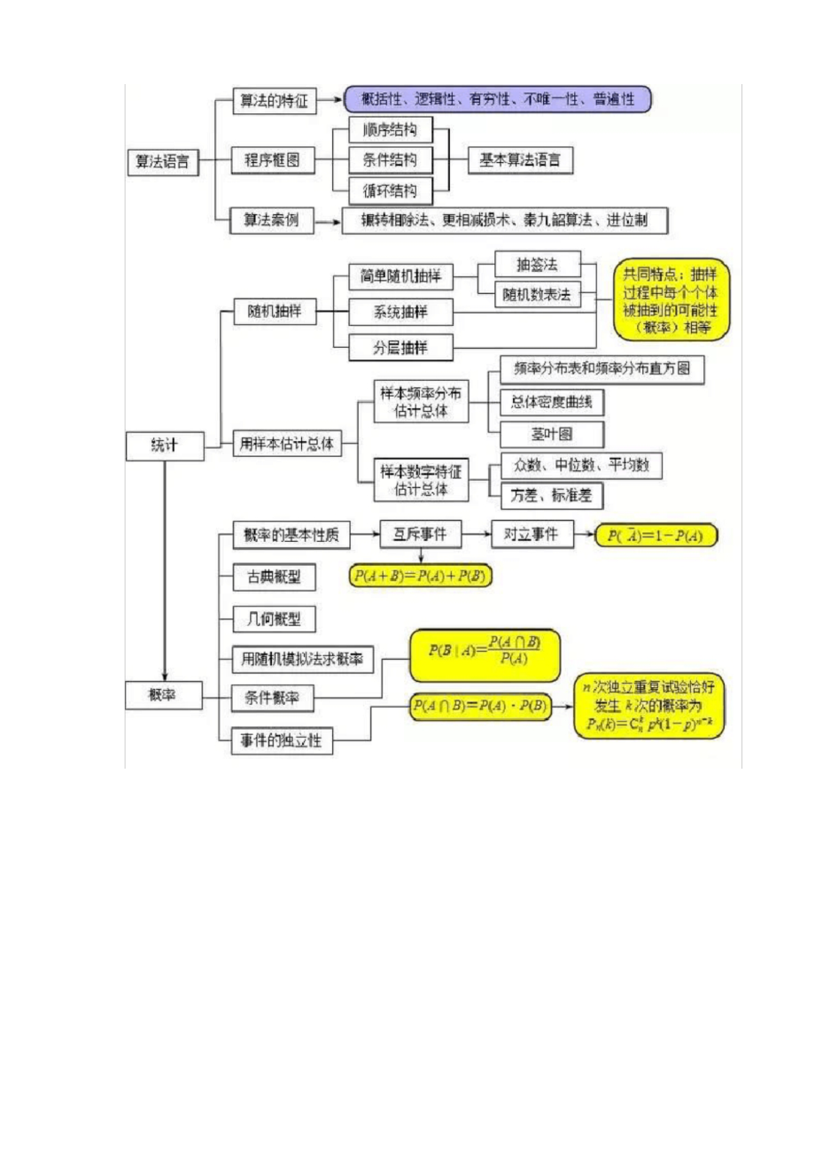 最全归纳高中数学最全的思维导图 .docx_第3页