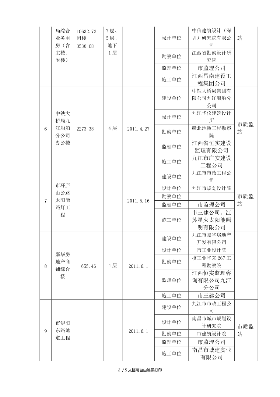 二季度建设工程项目竣工验收备案汇总表.doc_第2页