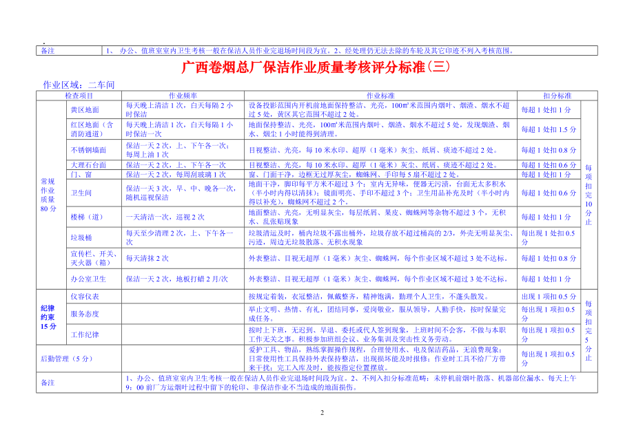 广西卷烟总厂保洁作业质量考核评分标准.docx_第2页