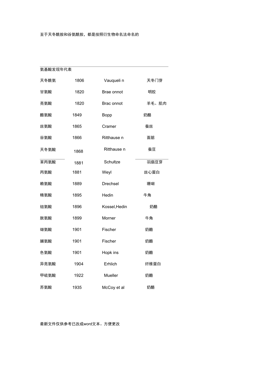 二十种常见氨基酸的命名来源(新、选).doc_第3页