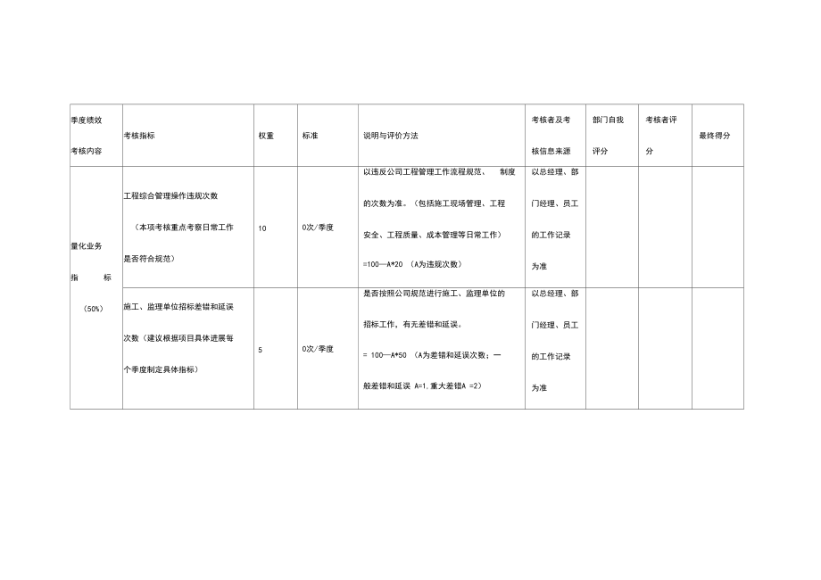 工程部部门绩效考核表格.docx_第1页